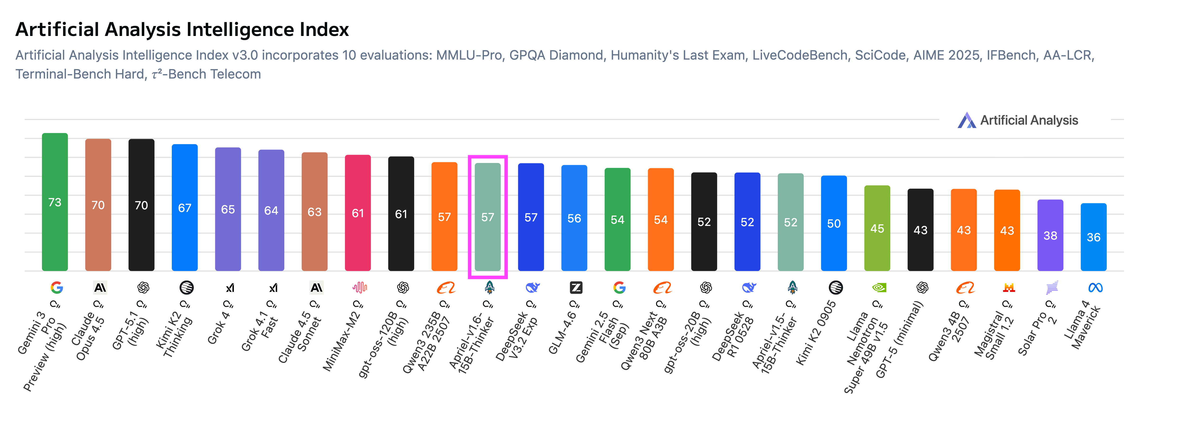 Artificial Analysis Intelligence Index (30 Nov '25)