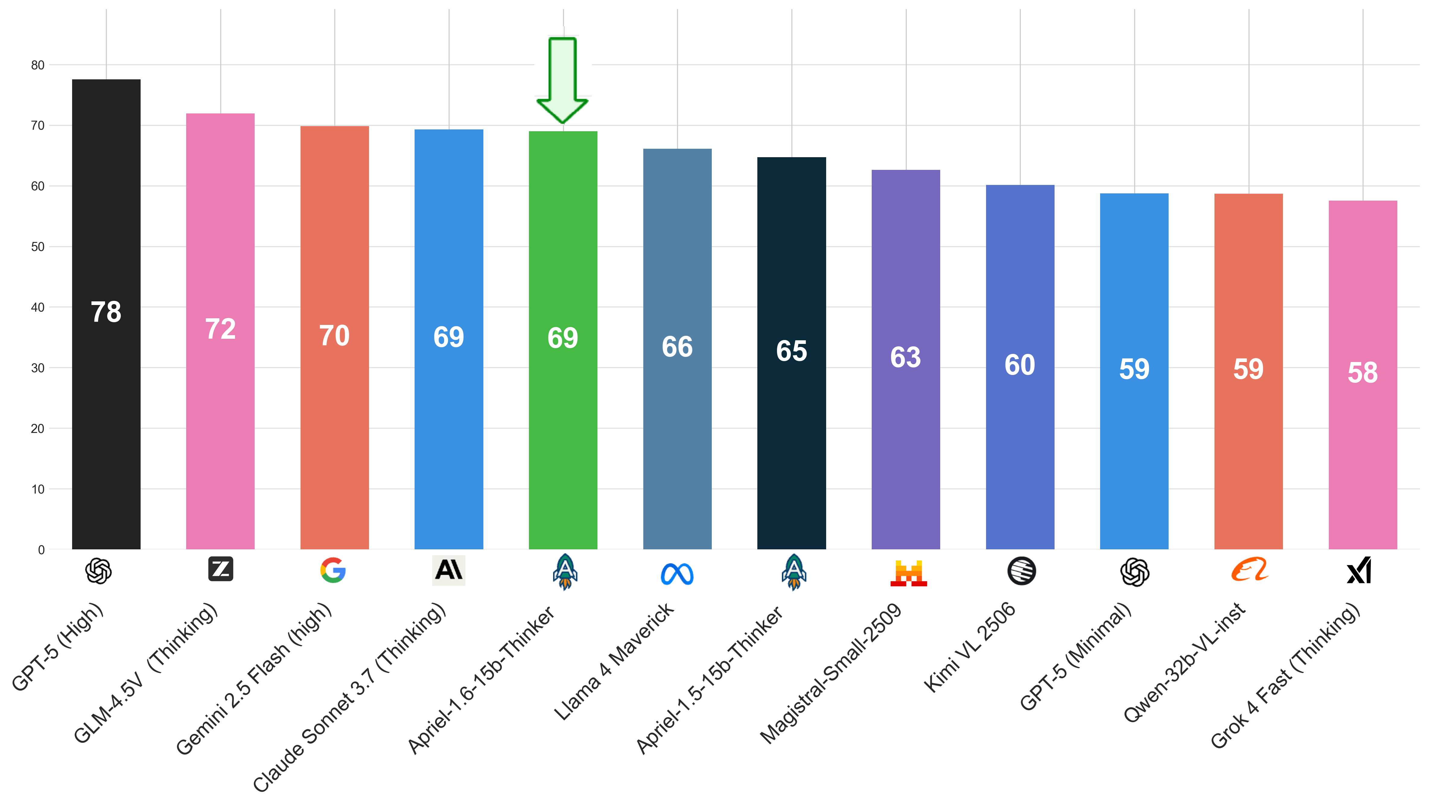 Performance on the Image Index